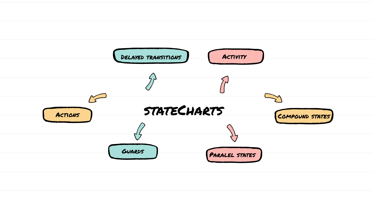 imagem mostrando alguns dos conceitos que state charts contém, como activity, actions, paralel states entre outros...